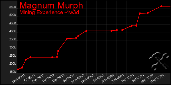 Last 31 Days Graph of Magnum Murph