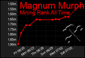 Total Graph of Magnum Murph