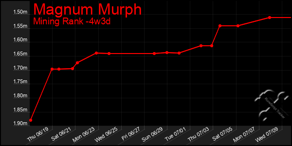 Last 31 Days Graph of Magnum Murph