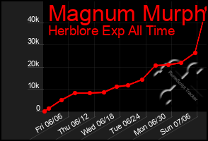 Total Graph of Magnum Murph