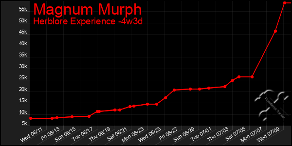 Last 31 Days Graph of Magnum Murph