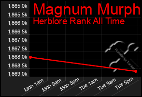 Total Graph of Magnum Murph
