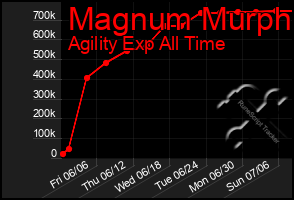 Total Graph of Magnum Murph