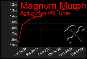 Total Graph of Magnum Murph
