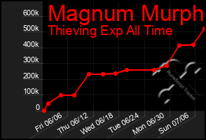 Total Graph of Magnum Murph