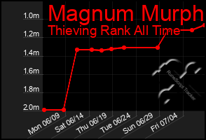 Total Graph of Magnum Murph