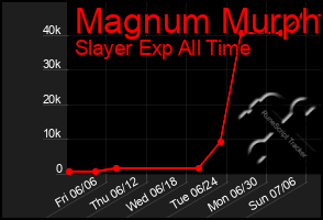 Total Graph of Magnum Murph