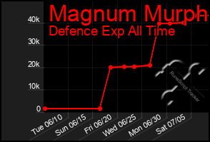 Total Graph of Magnum Murph