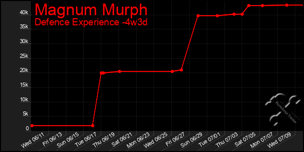 Last 31 Days Graph of Magnum Murph