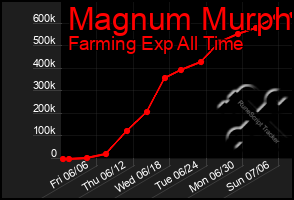 Total Graph of Magnum Murph