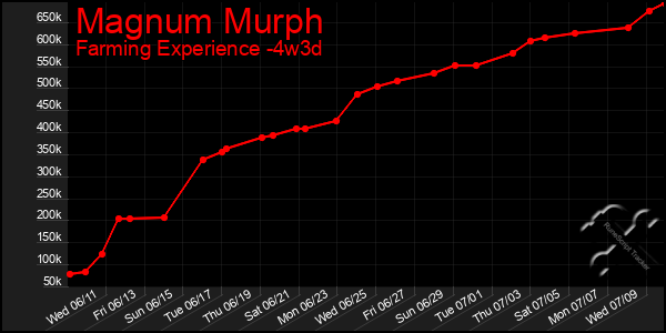 Last 31 Days Graph of Magnum Murph