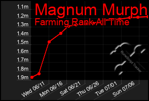 Total Graph of Magnum Murph