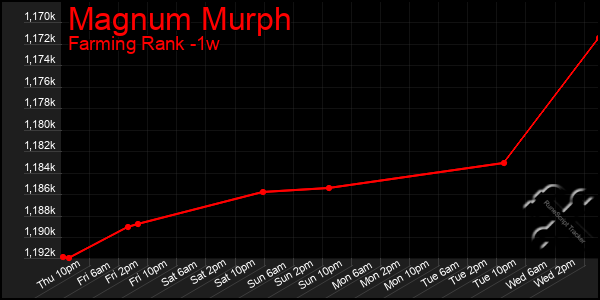 Last 7 Days Graph of Magnum Murph