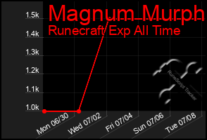 Total Graph of Magnum Murph