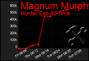 Total Graph of Magnum Murph