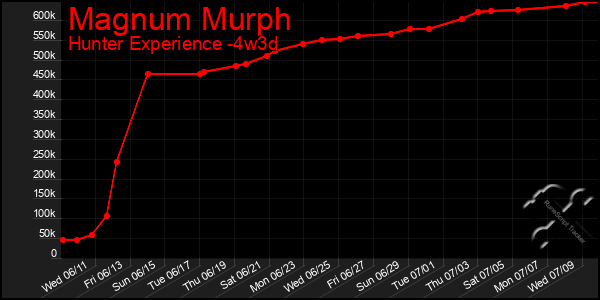 Last 31 Days Graph of Magnum Murph