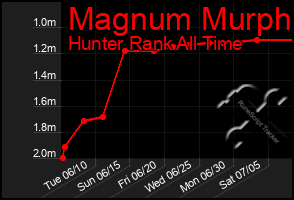 Total Graph of Magnum Murph