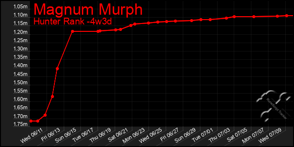 Last 31 Days Graph of Magnum Murph