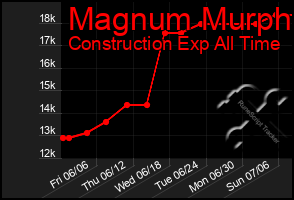 Total Graph of Magnum Murph