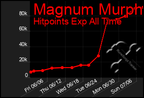 Total Graph of Magnum Murph