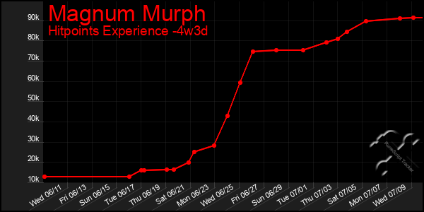 Last 31 Days Graph of Magnum Murph