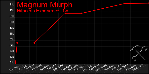 Last 7 Days Graph of Magnum Murph