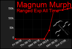 Total Graph of Magnum Murph