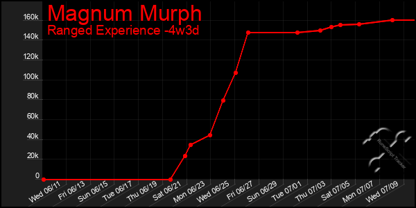 Last 31 Days Graph of Magnum Murph