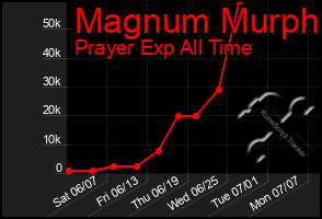 Total Graph of Magnum Murph