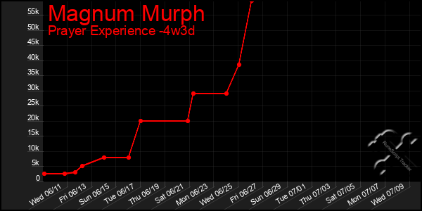 Last 31 Days Graph of Magnum Murph