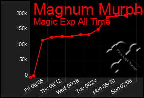 Total Graph of Magnum Murph