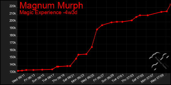 Last 31 Days Graph of Magnum Murph