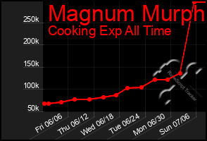 Total Graph of Magnum Murph