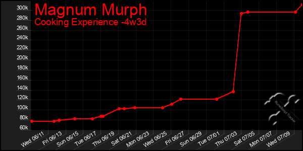 Last 31 Days Graph of Magnum Murph
