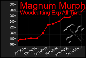 Total Graph of Magnum Murph
