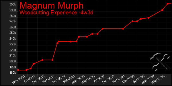 Last 31 Days Graph of Magnum Murph