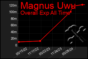 Total Graph of Magnus Uwu