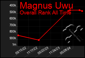 Total Graph of Magnus Uwu