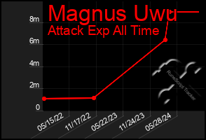 Total Graph of Magnus Uwu