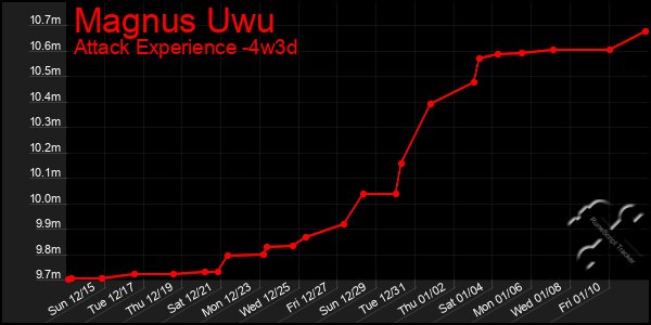 Last 31 Days Graph of Magnus Uwu