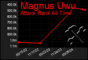 Total Graph of Magnus Uwu