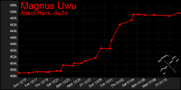 Last 31 Days Graph of Magnus Uwu