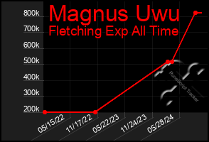 Total Graph of Magnus Uwu