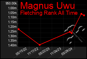 Total Graph of Magnus Uwu