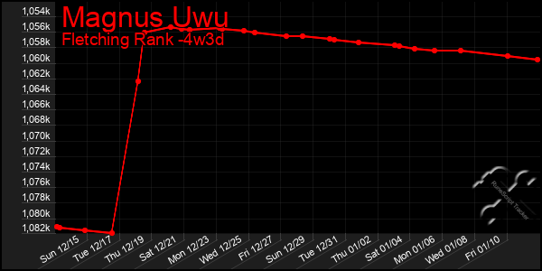 Last 31 Days Graph of Magnus Uwu