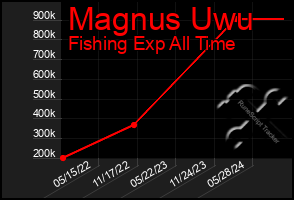 Total Graph of Magnus Uwu