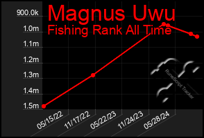 Total Graph of Magnus Uwu