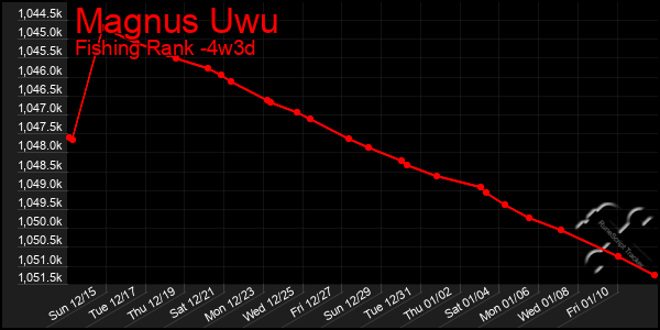 Last 31 Days Graph of Magnus Uwu