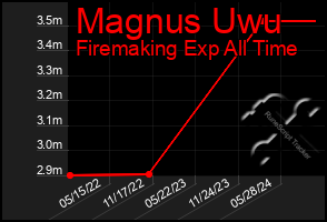 Total Graph of Magnus Uwu