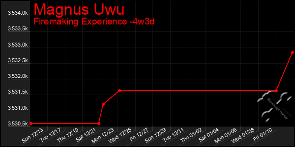 Last 31 Days Graph of Magnus Uwu